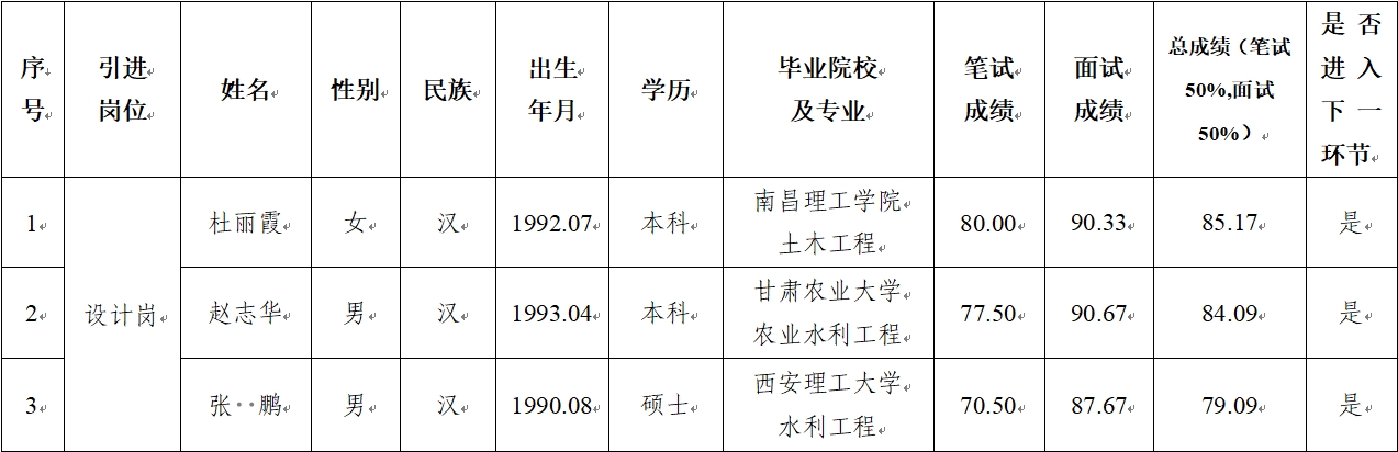FUN88乐天使 2024年公开招聘特殊人才笔试、面试成绩公示(图1)