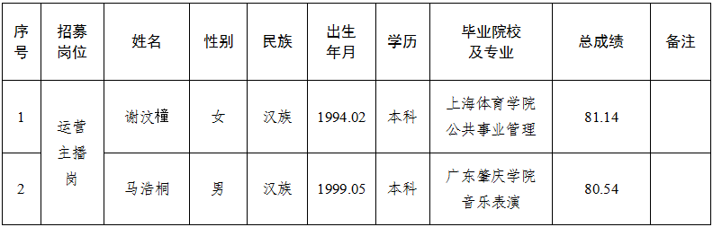 平凉产投农业发展有限责任公司运营项目营运人才公开招募拟录用人员公示的公告(图1)